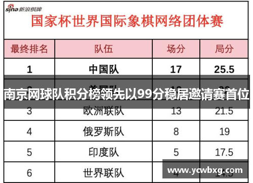 南京网球队积分榜领先以99分稳居邀请赛首位